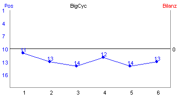 Hier für mehr Statistiken von BigCyc klicken