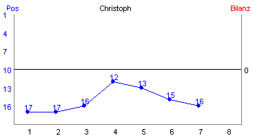 Hier für mehr Statistiken von Christoph klicken