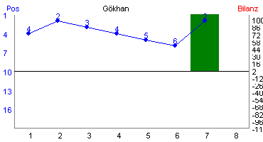 Hier für mehr Statistiken von Gökhan klicken