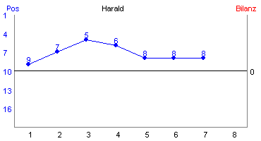 Hier für mehr Statistiken von Harald klicken
