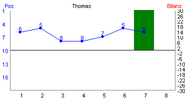 Hier für mehr Statistiken von Thomas klicken